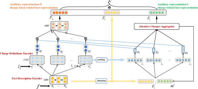 Figure 3 for Creating Auxiliary Representations from Charge Definitions for Criminal Charge Prediction