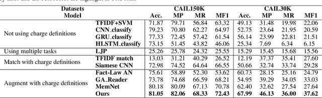 Figure 4 for Creating Auxiliary Representations from Charge Definitions for Criminal Charge Prediction