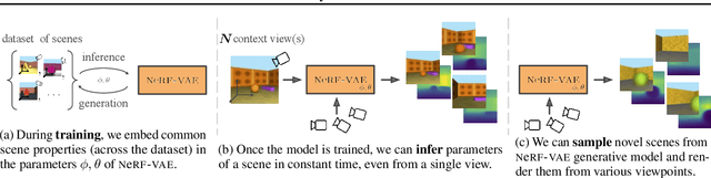 Figure 1 for NeRF-VAE: A Geometry Aware 3D Scene Generative Model