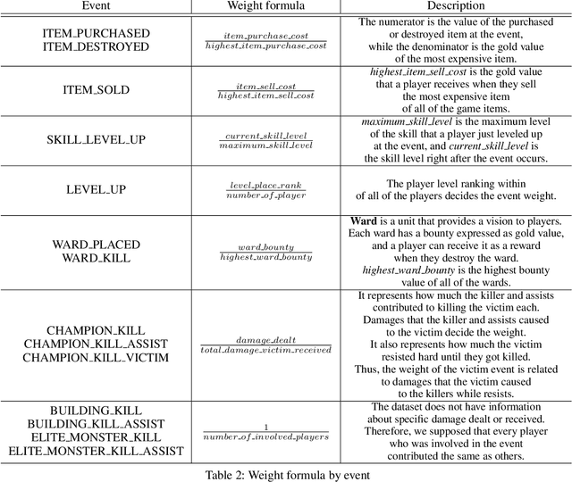 Figure 4 for Action2Score: An Embedding Approach To Score Player Action