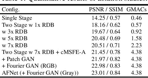Figure 2 for Lightweight HDR Camera ISP for Robust Perception in Dynamic Illumination Conditions via Fourier Adversarial Networks