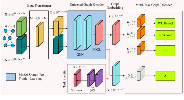 Figure 3 for Deep Universal Graph Embedding Neural Network