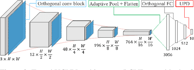 Figure 3 for Robust-by-Design Classification via Unitary-Gradient Neural Networks
