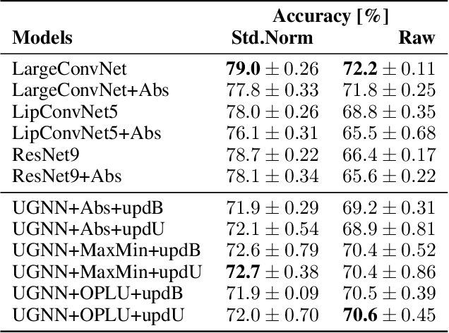 Figure 4 for Robust-by-Design Classification via Unitary-Gradient Neural Networks