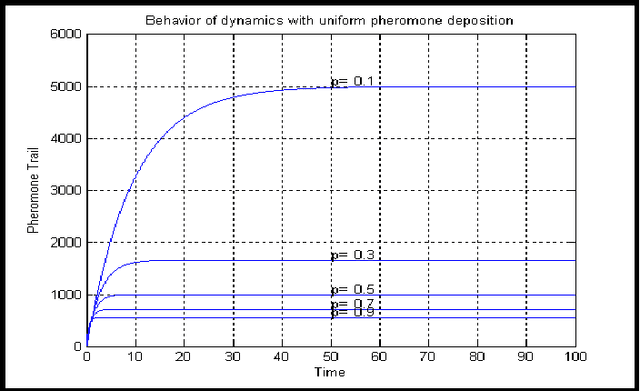 Figure 1 for Extension of Max-Min Ant System with Exponential Pheromone Deposition Rule