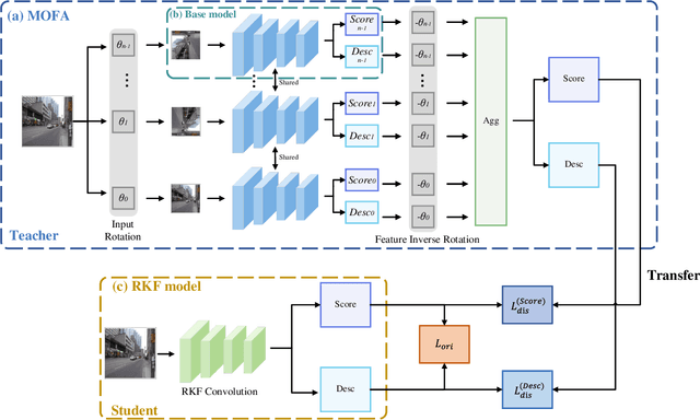 Figure 2 for DRKF: Distilled Rotated Kernel Fusion for Efficiently Boosting Rotation Invariance in Image Matching