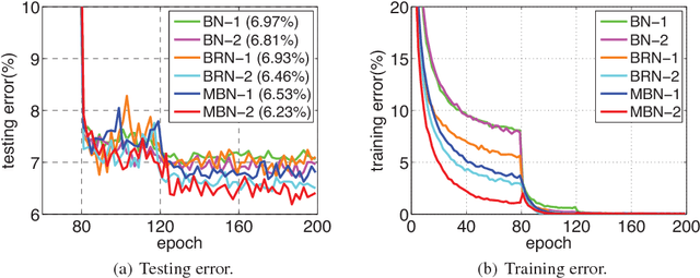 Figure 1 for Double Forward Propagation for Memorized Batch Normalization