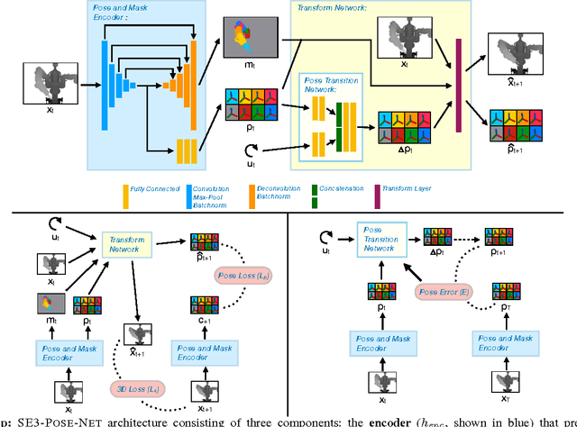 Figure 2 for SE3-Pose-Nets: Structured Deep Dynamics Models for Visuomotor Planning and Control