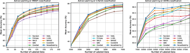 Figure 1 for Deep Active Learning with Noise Stability