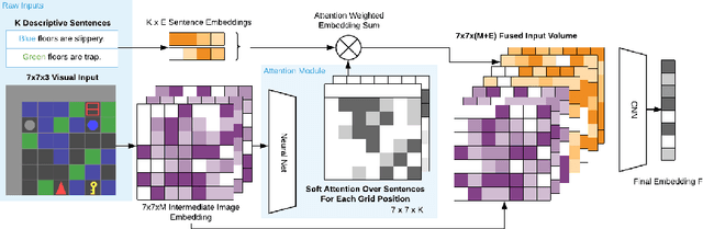 Figure 3 for BabyAI++: Towards Grounded-Language Learning beyond Memorization