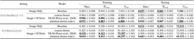 Figure 4 for BabyAI++: Towards Grounded-Language Learning beyond Memorization