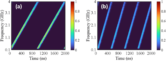 Figure 2 for Time-frequency analysis of microwave signals based on stimulated Brillouin scattering