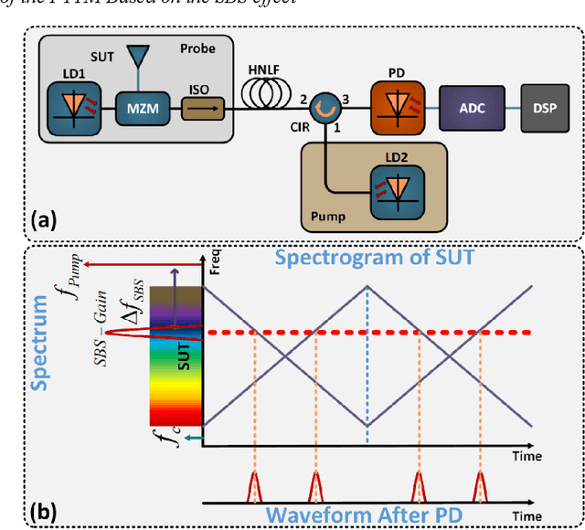 Figure 1 for Time-frequency analysis of microwave signals based on stimulated Brillouin scattering