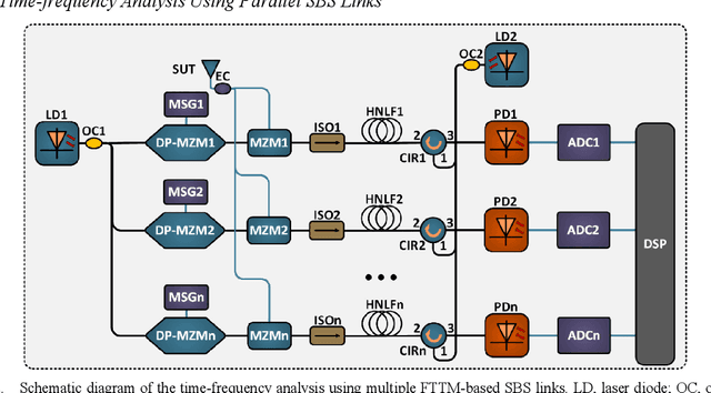 Figure 3 for Time-frequency analysis of microwave signals based on stimulated Brillouin scattering