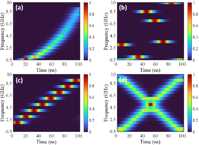 Figure 4 for Time-frequency analysis of microwave signals based on stimulated Brillouin scattering