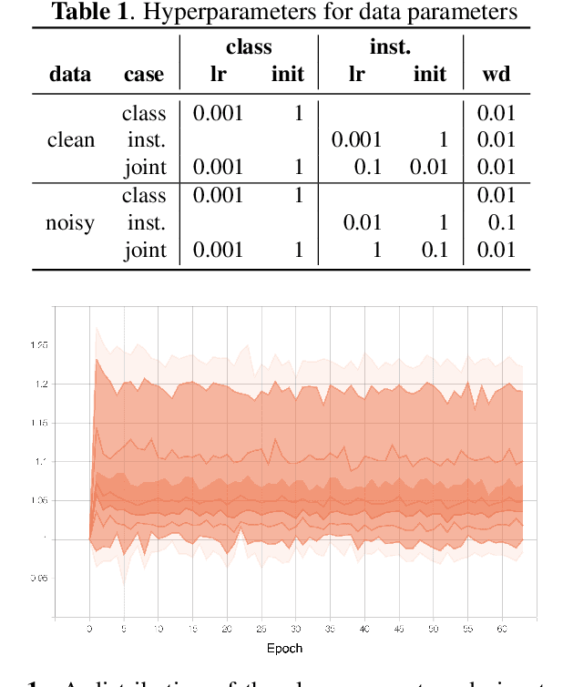 Figure 1 for Dynamic curriculum learning via data parameters for noise robust keyword spotting