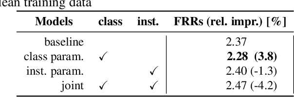Figure 3 for Dynamic curriculum learning via data parameters for noise robust keyword spotting