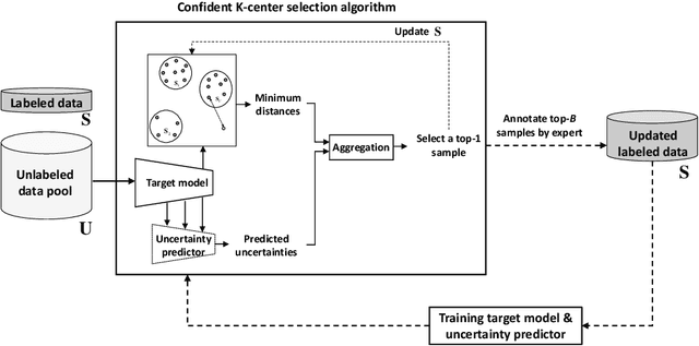 Figure 1 for Confident Coreset for Active Learning in Medical Image Analysis