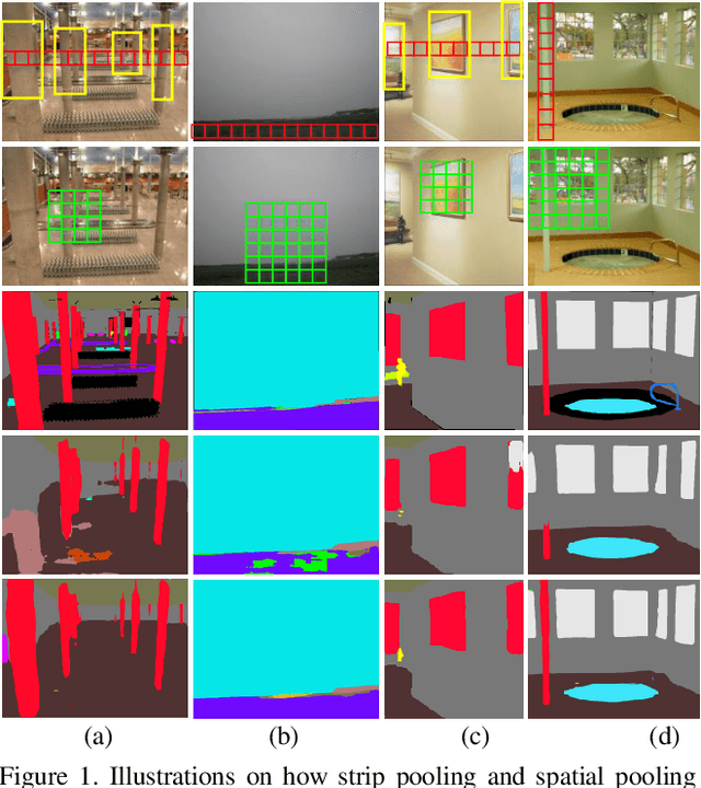 Figure 1 for Strip Pooling: Rethinking Spatial Pooling for Scene Parsing