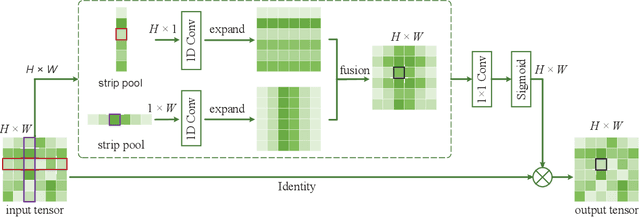 Figure 3 for Strip Pooling: Rethinking Spatial Pooling for Scene Parsing