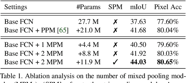 Figure 2 for Strip Pooling: Rethinking Spatial Pooling for Scene Parsing