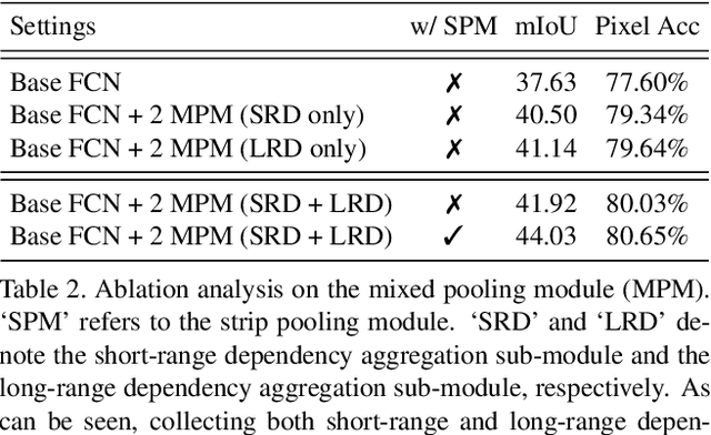 Figure 4 for Strip Pooling: Rethinking Spatial Pooling for Scene Parsing