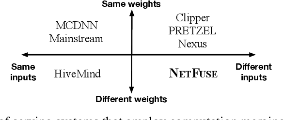 Figure 1 for Accelerating Multi-Model Inference by Merging DNNs of Different Weights