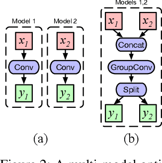 Figure 3 for Accelerating Multi-Model Inference by Merging DNNs of Different Weights