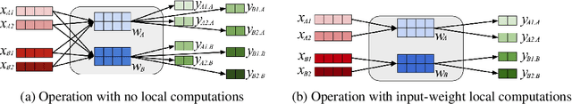 Figure 4 for Accelerating Multi-Model Inference by Merging DNNs of Different Weights