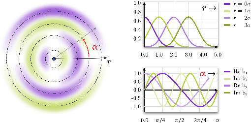 Figure 1 for Nonlinearities in Steerable SO(2)-Equivariant CNNs