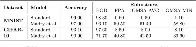 Figure 2 for Towards Adversarial Robustness via Transductive Learning