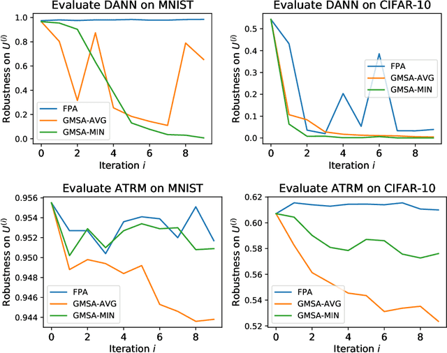 Figure 4 for Towards Adversarial Robustness via Transductive Learning
