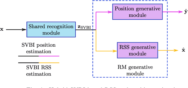 Figure 4 for Joint Positioning and Radio Map Generation Based on Stochastic Variational Bayesian Inference for FWIPS