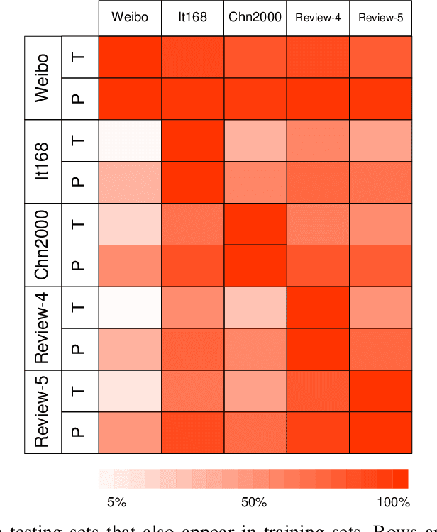 Figure 4 for Phonetic-enriched Text Representation for Chinese Sentiment Analysis with Reinforcement Learning