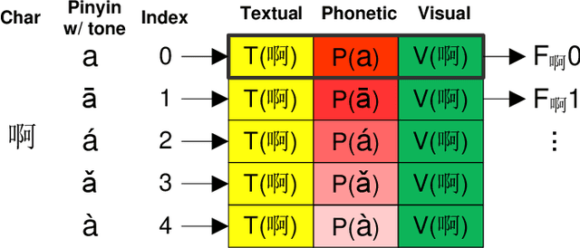 Figure 3 for Phonetic-enriched Text Representation for Chinese Sentiment Analysis with Reinforcement Learning