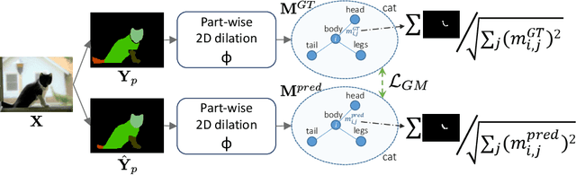 Figure 3 for GMNet: Graph Matching Network for Large Scale Part Semantic Segmentation in the Wild