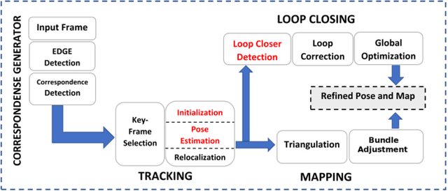 Figure 3 for Edge SLAM: Edge Points Based Monocular Visual SLAM