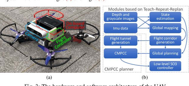 Figure 3 for CMPCC: Corridor-based Model Predictive Contouring Control for Aggressive Drone Flight