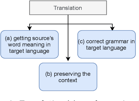 Figure 1 for Dict-NMT: Bilingual Dictionary based NMT for Extremely Low Resource Languages