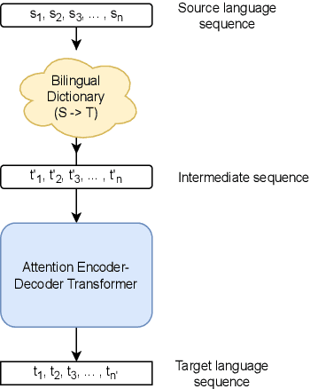 Figure 3 for Dict-NMT: Bilingual Dictionary based NMT for Extremely Low Resource Languages