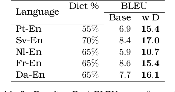 Figure 4 for Dict-NMT: Bilingual Dictionary based NMT for Extremely Low Resource Languages