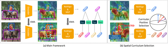 Figure 3 for Contrastive Object-level Pre-training with Spatial Noise Curriculum Learning