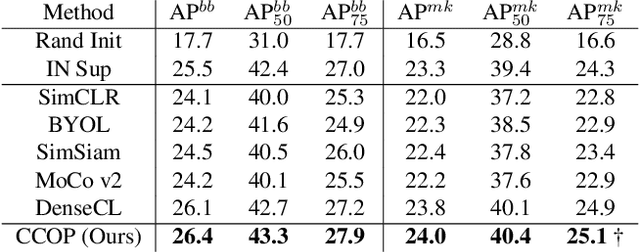 Figure 4 for Contrastive Object-level Pre-training with Spatial Noise Curriculum Learning