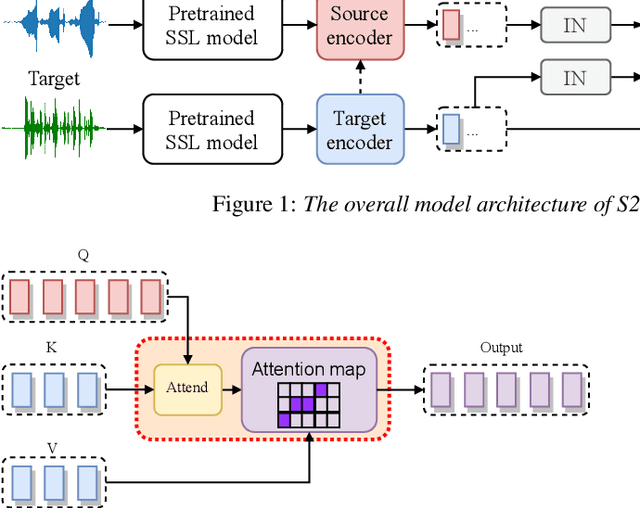 Figure 3 for S2VC: A Framework for Any-to-Any Voice Conversion with Self-Supervised Pretrained Representations