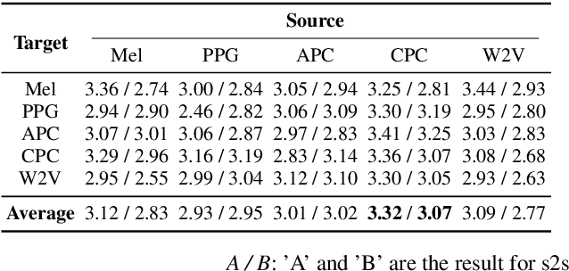 Figure 2 for S2VC: A Framework for Any-to-Any Voice Conversion with Self-Supervised Pretrained Representations