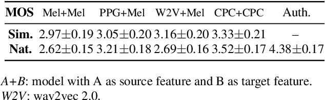 Figure 4 for S2VC: A Framework for Any-to-Any Voice Conversion with Self-Supervised Pretrained Representations