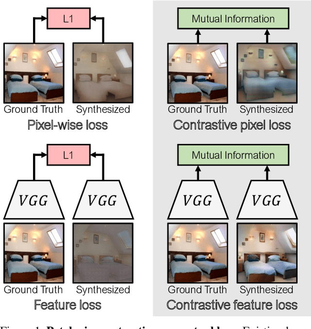 Figure 1 for Contrastive Feature Loss for Image Prediction