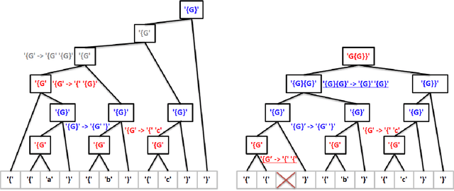 Figure 3 for Extracting Grammars from a Neural Network Parser for Anomaly Detection in Unknown Formats