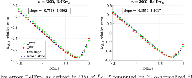 Figure 3 for Bi-stochastically normalized graph Laplacian: convergence to manifold Laplacian and robustness to outlier noise