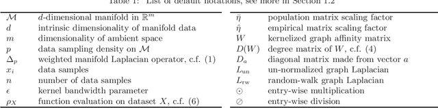 Figure 1 for Bi-stochastically normalized graph Laplacian: convergence to manifold Laplacian and robustness to outlier noise